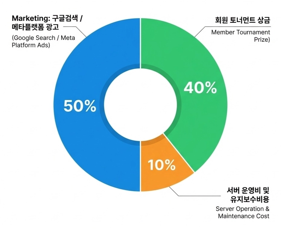 후원금 사용 비율